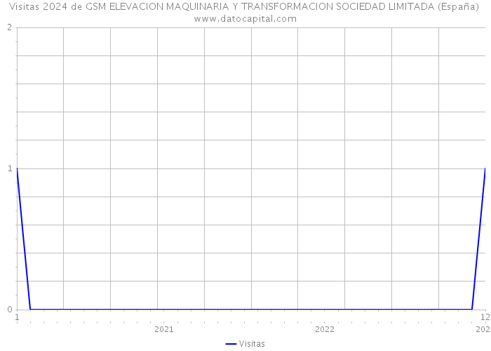 Visitas 2024 de GSM ELEVACION MAQUINARIA Y TRANSFORMACION SOCIEDAD LIMITADA (España) 