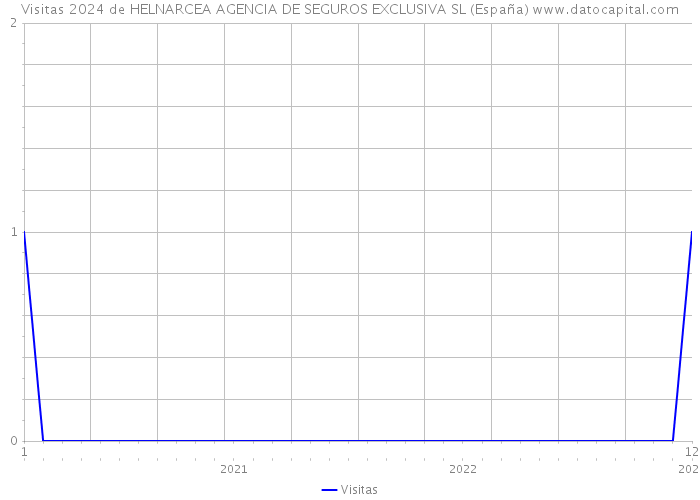 Visitas 2024 de HELNARCEA AGENCIA DE SEGUROS EXCLUSIVA SL (España) 