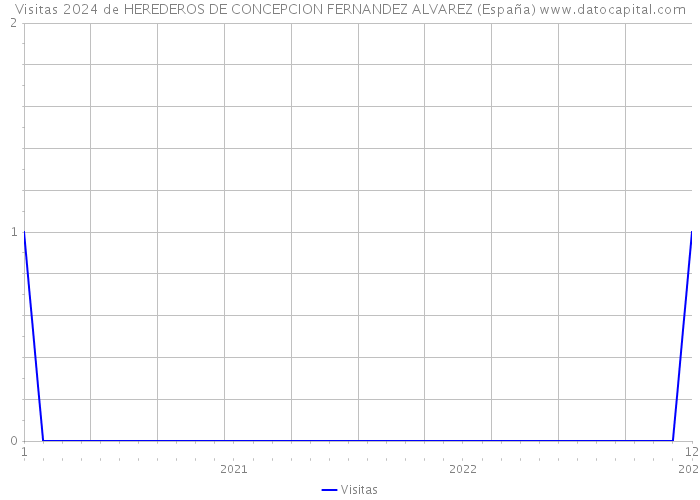Visitas 2024 de HEREDEROS DE CONCEPCION FERNANDEZ ALVAREZ (España) 