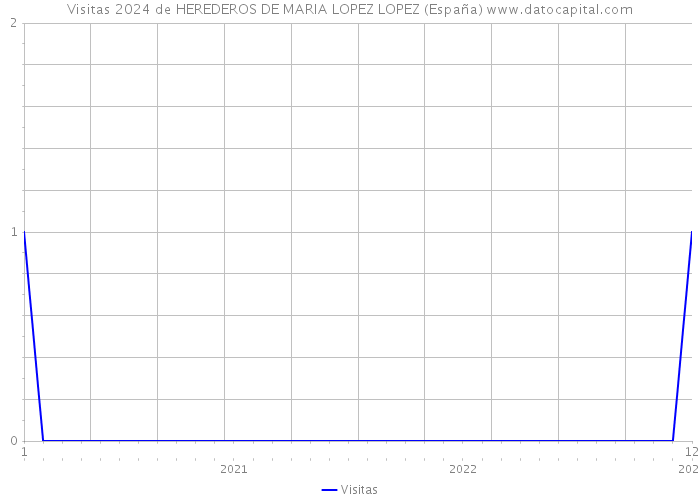 Visitas 2024 de HEREDEROS DE MARIA LOPEZ LOPEZ (España) 