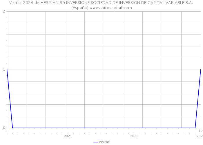 Visitas 2024 de HERPLAN 99 INVERSIONS SOCIEDAD DE INVERSION DE CAPITAL VARIABLE S.A. (España) 