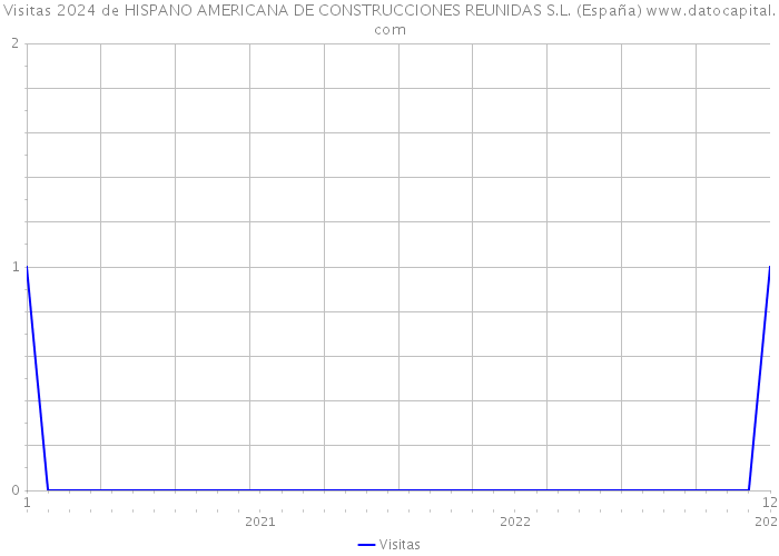 Visitas 2024 de HISPANO AMERICANA DE CONSTRUCCIONES REUNIDAS S.L. (España) 