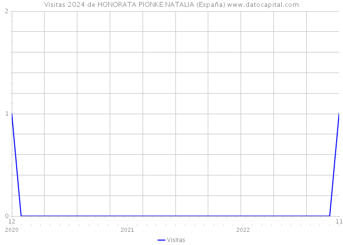 Visitas 2024 de HONORATA PIONKE NATALIA (España) 
