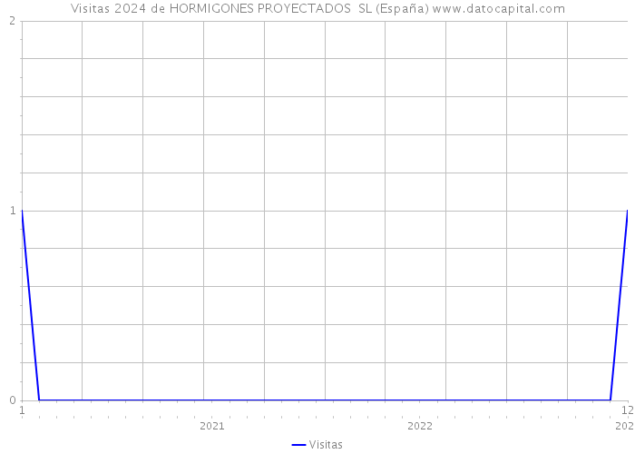 Visitas 2024 de HORMIGONES PROYECTADOS SL (España) 