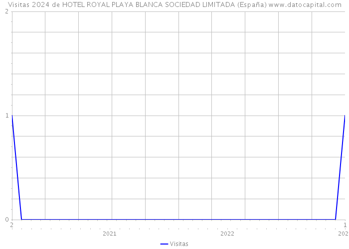 Visitas 2024 de HOTEL ROYAL PLAYA BLANCA SOCIEDAD LIMITADA (España) 