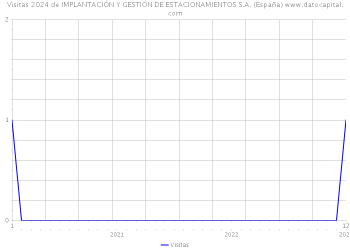Visitas 2024 de IMPLANTACIÓN Y GESTIÓN DE ESTACIONAMIENTOS S.A. (España) 