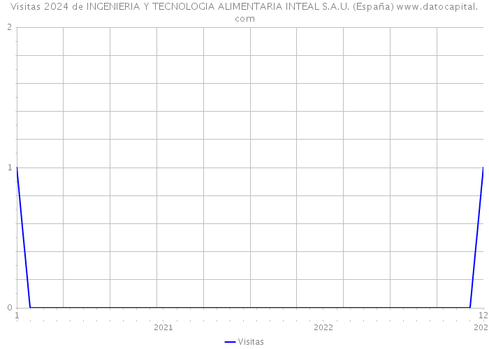 Visitas 2024 de INGENIERIA Y TECNOLOGIA ALIMENTARIA INTEAL S.A.U. (España) 
