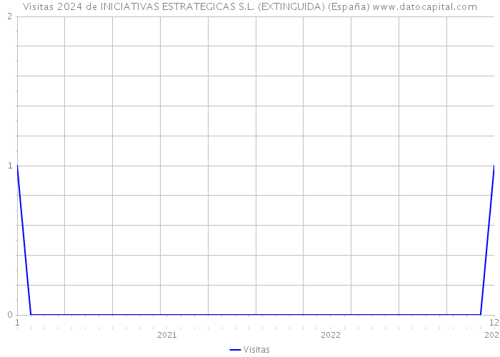 Visitas 2024 de INICIATIVAS ESTRATEGICAS S.L. (EXTINGUIDA) (España) 