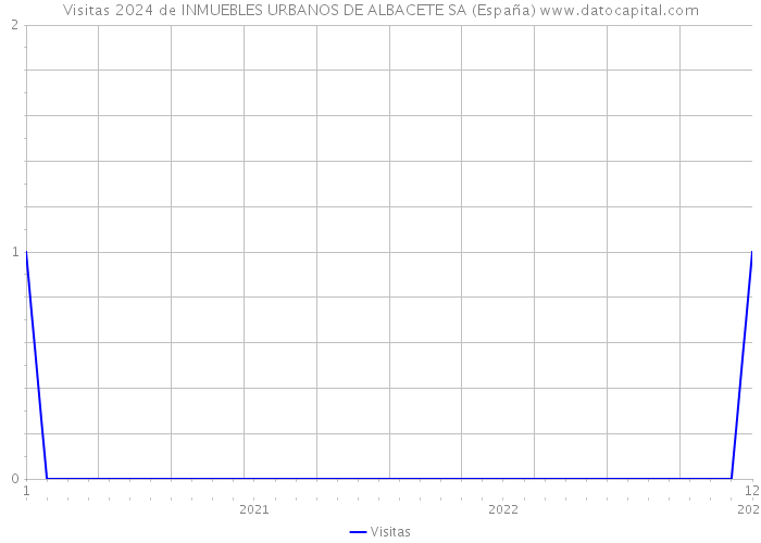 Visitas 2024 de INMUEBLES URBANOS DE ALBACETE SA (España) 