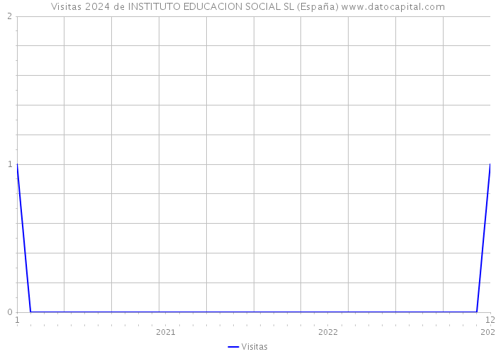 Visitas 2024 de INSTITUTO EDUCACION SOCIAL SL (España) 