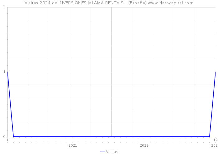 Visitas 2024 de INVERSIONES JALAMA RENTA S.I. (España) 