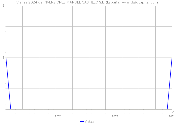 Visitas 2024 de INVERSIONES MANUEL CASTILLO S.L. (España) 