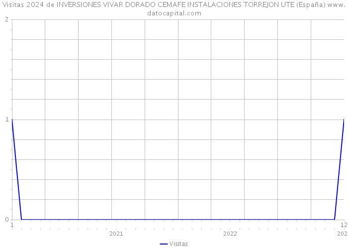 Visitas 2024 de INVERSIONES VIVAR DORADO CEMAFE INSTALACIONES TORREJON UTE (España) 