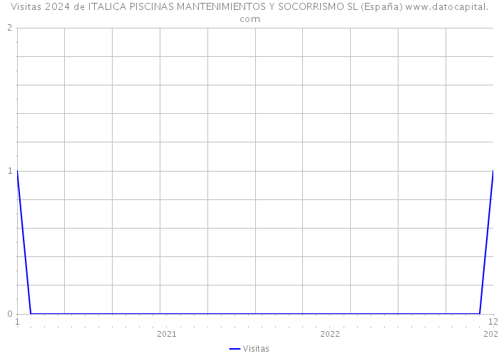 Visitas 2024 de ITALICA PISCINAS MANTENIMIENTOS Y SOCORRISMO SL (España) 