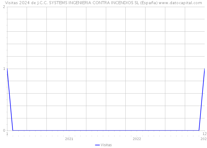 Visitas 2024 de J.C.C. SYSTEMS INGENIERIA CONTRA INCENDIOS SL (España) 