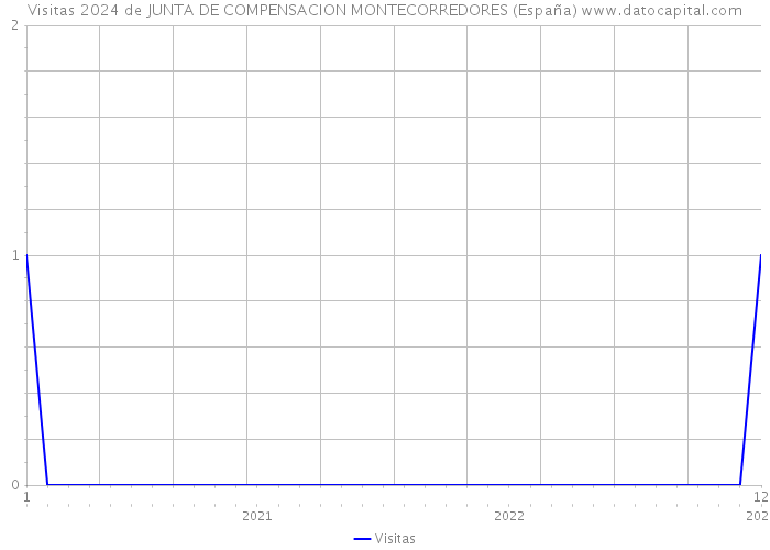 Visitas 2024 de JUNTA DE COMPENSACION MONTECORREDORES (España) 