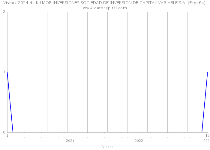 Visitas 2024 de KILMOR INVERSIONES SOCIEDAD DE INVERSION DE CAPITAL VARIABLE S.A. (España) 