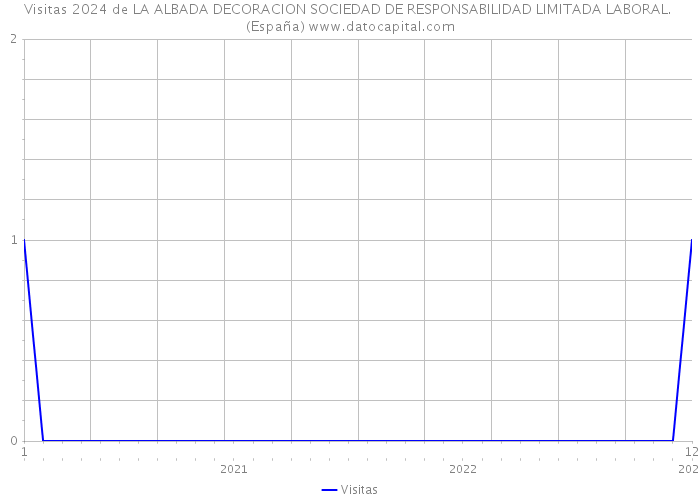 Visitas 2024 de LA ALBADA DECORACION SOCIEDAD DE RESPONSABILIDAD LIMITADA LABORAL. (España) 