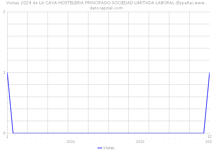 Visitas 2024 de LA CAVA HOSTELERIA PRINCIPADO SOCIEDAD LIMITADA LABORAL (España) 