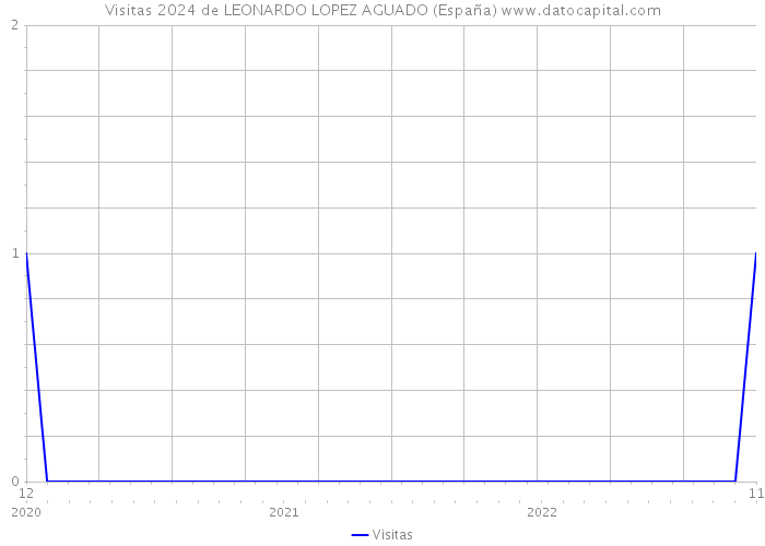 Visitas 2024 de LEONARDO LOPEZ AGUADO (España) 