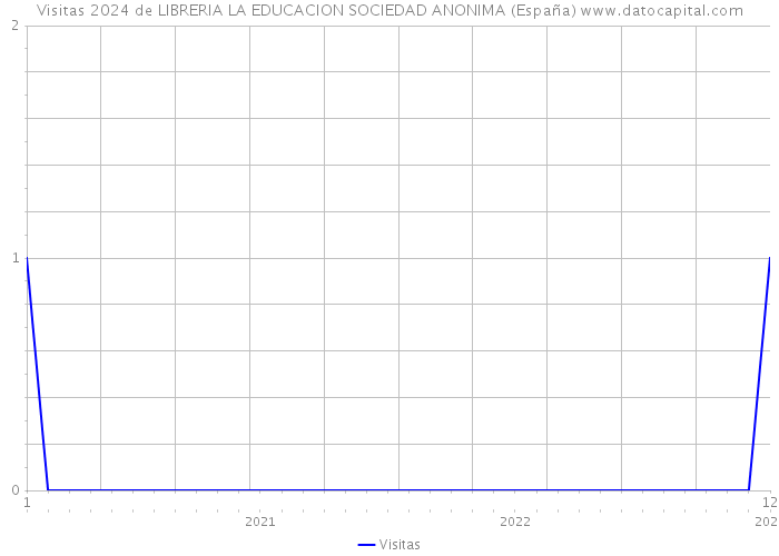 Visitas 2024 de LIBRERIA LA EDUCACION SOCIEDAD ANONIMA (España) 