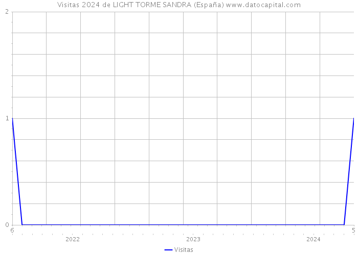 Visitas 2024 de LIGHT TORME SANDRA (España) 