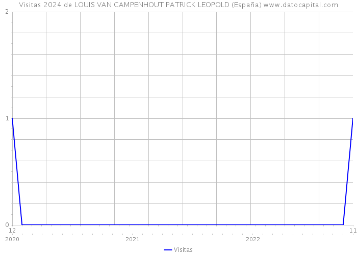 Visitas 2024 de LOUIS VAN CAMPENHOUT PATRICK LEOPOLD (España) 