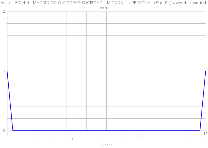 Visitas 2024 de MADRID OCIO Y COPAS SOCIEDAD LIMITADA UNIPERSONAL (España) 