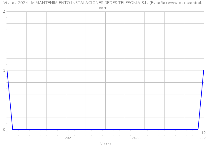 Visitas 2024 de MANTENIMIENTO INSTALACIONES REDES TELEFONIA S.L. (España) 