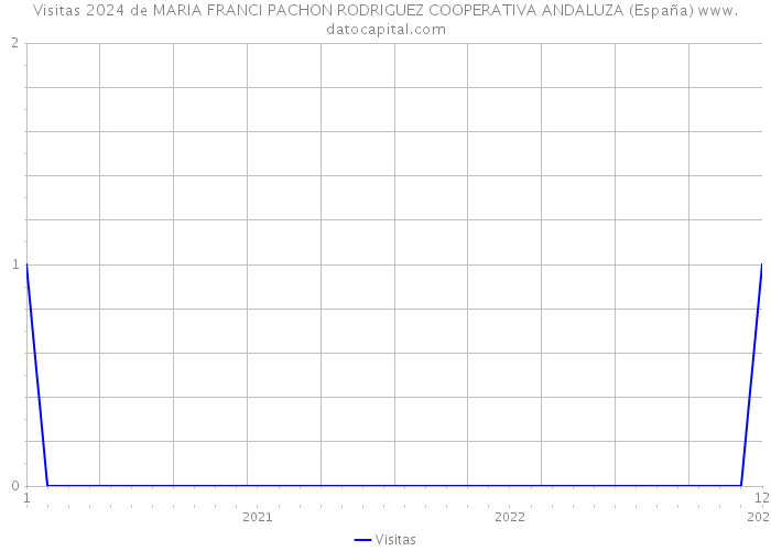 Visitas 2024 de MARIA FRANCI PACHON RODRIGUEZ COOPERATIVA ANDALUZA (España) 