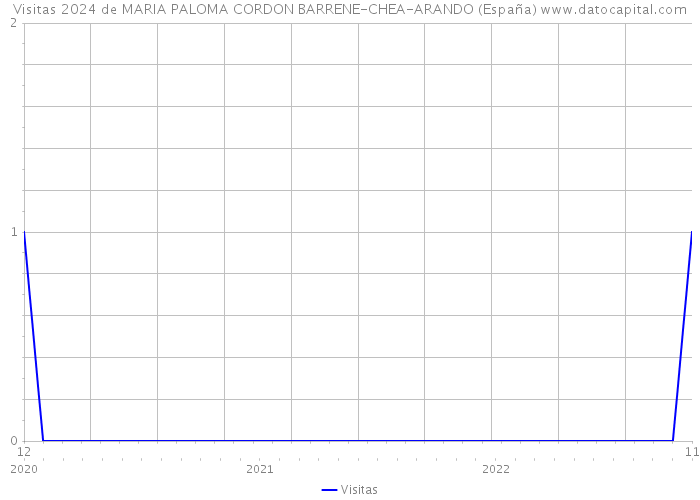 Visitas 2024 de MARIA PALOMA CORDON BARRENE-CHEA-ARANDO (España) 