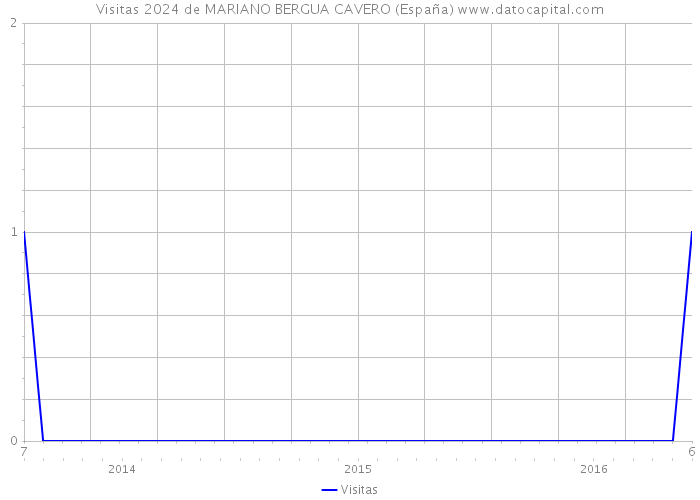 Visitas 2024 de MARIANO BERGUA CAVERO (España) 