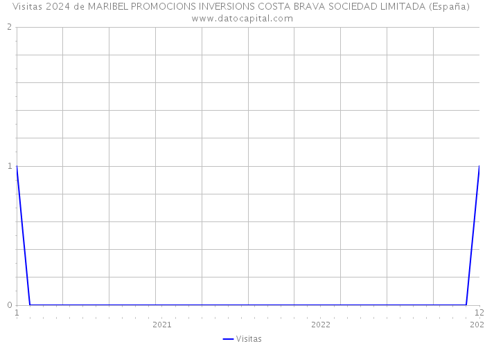 Visitas 2024 de MARIBEL PROMOCIONS INVERSIONS COSTA BRAVA SOCIEDAD LIMITADA (España) 