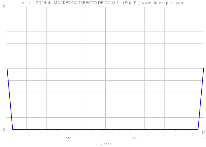 Visitas 2024 de MARKETING DIRECTO DE OCIO SL. (España) 