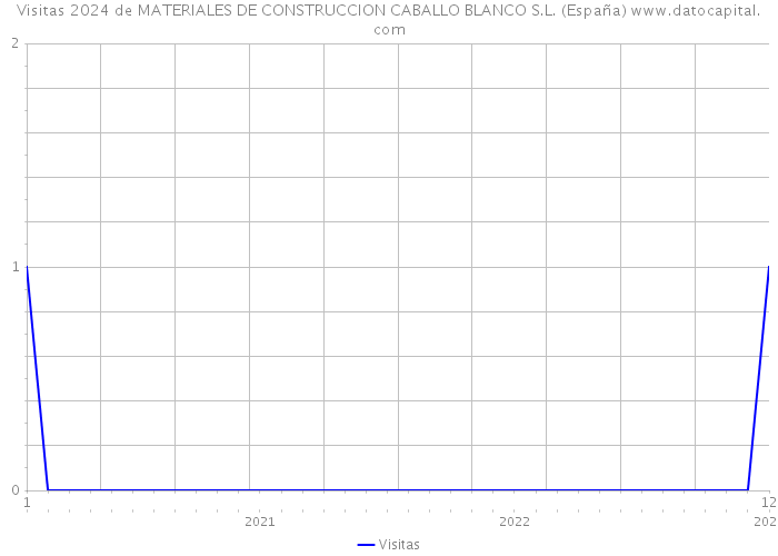 Visitas 2024 de MATERIALES DE CONSTRUCCION CABALLO BLANCO S.L. (España) 