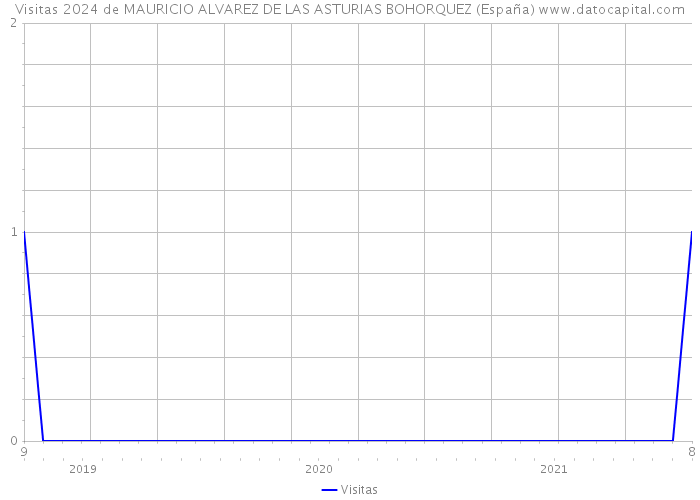 Visitas 2024 de MAURICIO ALVAREZ DE LAS ASTURIAS BOHORQUEZ (España) 