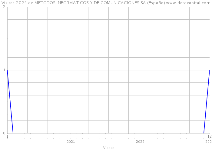 Visitas 2024 de METODOS INFORMATICOS Y DE COMUNICACIONES SA (España) 