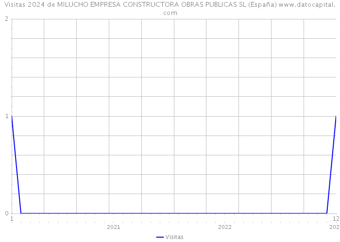 Visitas 2024 de MILUCHO EMPRESA CONSTRUCTORA OBRAS PUBLICAS SL (España) 