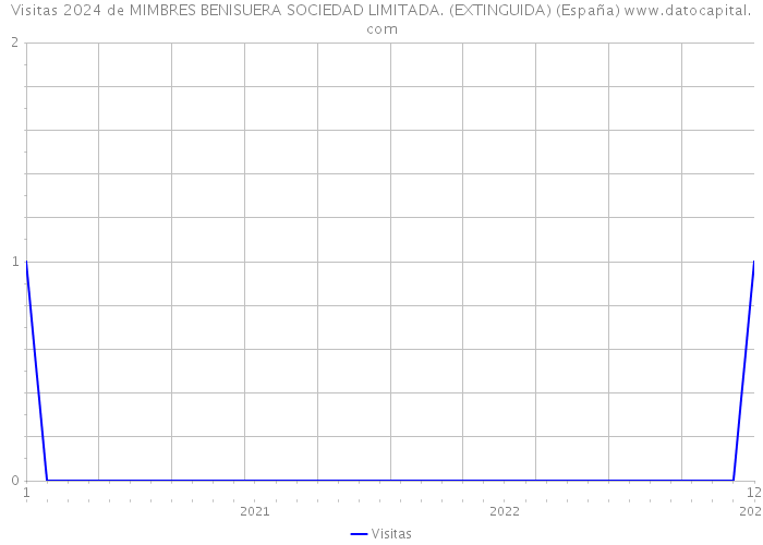 Visitas 2024 de MIMBRES BENISUERA SOCIEDAD LIMITADA. (EXTINGUIDA) (España) 