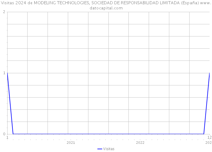 Visitas 2024 de MODELING TECHNOLOGIES, SOCIEDAD DE RESPONSABILIDAD LIMITADA (España) 