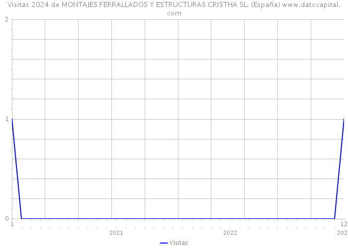 Visitas 2024 de MONTAJES FERRALLADOS Y ESTRUCTURAS CRISTHA SL. (España) 