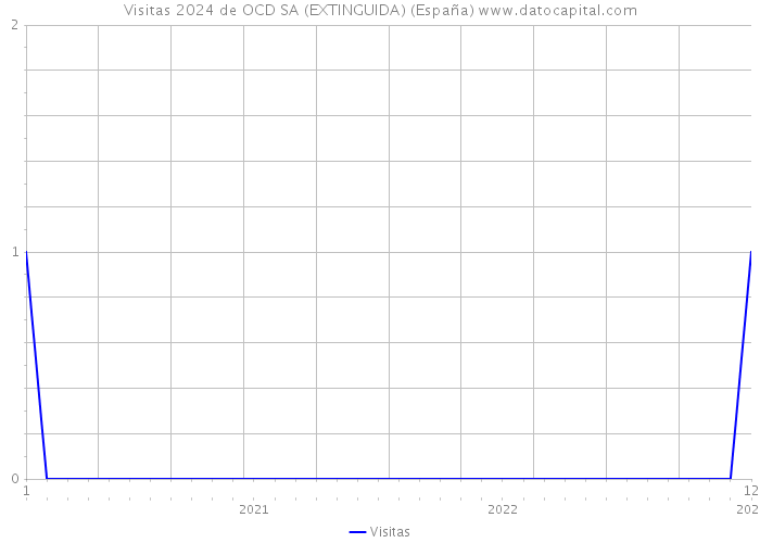 Visitas 2024 de OCD SA (EXTINGUIDA) (España) 