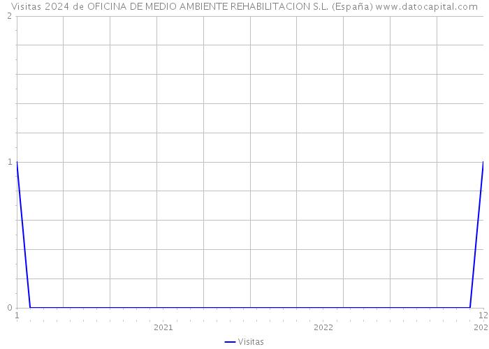 Visitas 2024 de OFICINA DE MEDIO AMBIENTE REHABILITACION S.L. (España) 