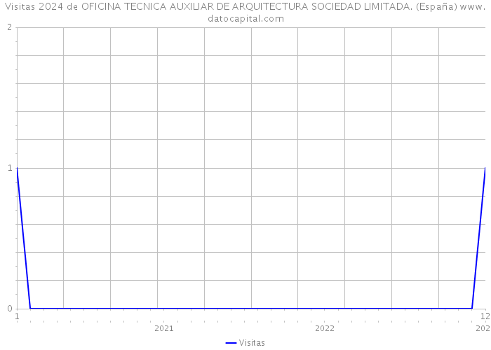 Visitas 2024 de OFICINA TECNICA AUXILIAR DE ARQUITECTURA SOCIEDAD LIMITADA. (España) 