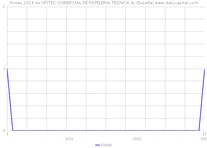 Visitas 2024 de OFITEC COMERCIAL DE PAPELERIA TECNICA SL (España) 