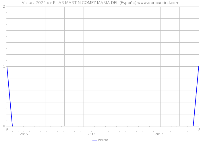 Visitas 2024 de PILAR MARTIN GOMEZ MARIA DEL (España) 