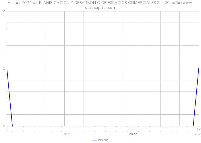 Visitas 2024 de PLANIFICACION Y DESARROLLO DE ESPACIOS COMERCIALES S.L. (España) 