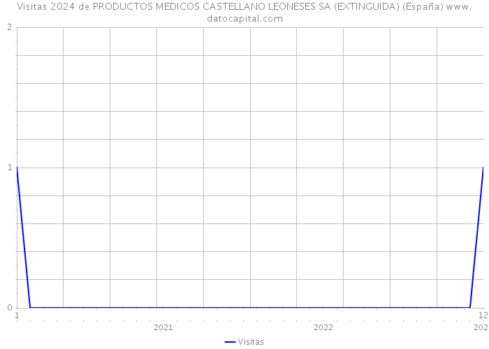 Visitas 2024 de PRODUCTOS MEDICOS CASTELLANO LEONESES SA (EXTINGUIDA) (España) 