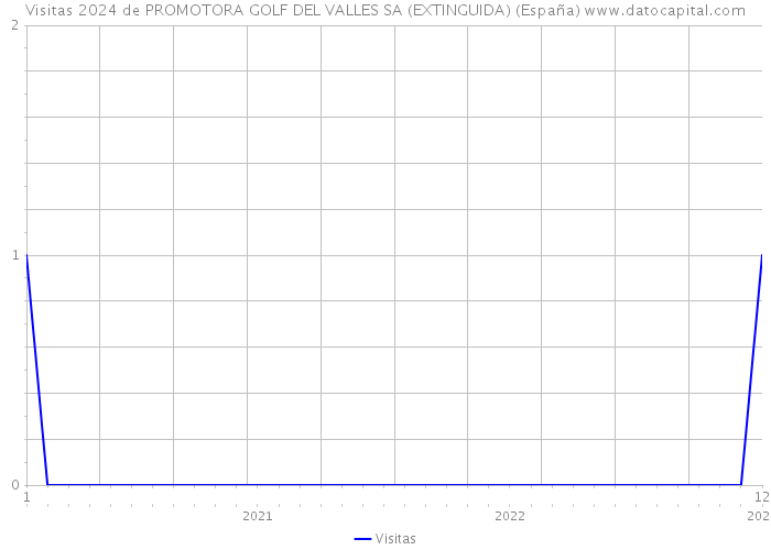 Visitas 2024 de PROMOTORA GOLF DEL VALLES SA (EXTINGUIDA) (España) 