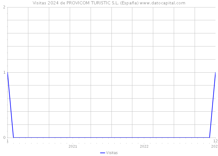 Visitas 2024 de PROVICOM TURISTIC S.L. (España) 